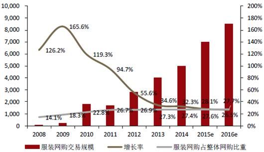 2016年服装行业趋势_消费者需求变化