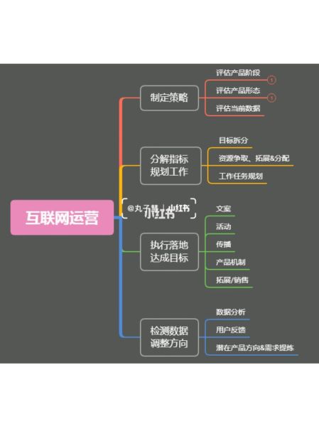 互联网投后运营做什么_投后管理核心指标