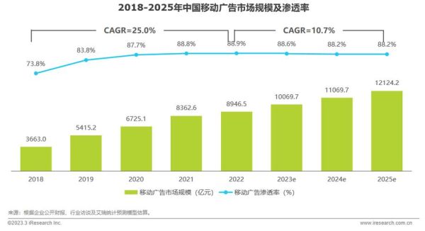 互联网广告市场空间有多大_未来五年增长趋势如何