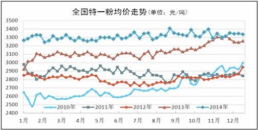 中国面粉行业现状如何_面粉价格走势预测