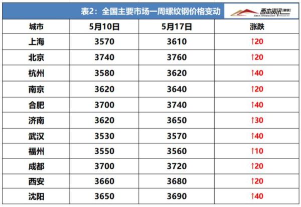 钢材价格走势_如何选购优质钢材