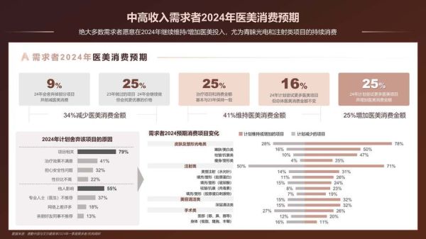 医美行业市场分析_2024年医美项目怎么选