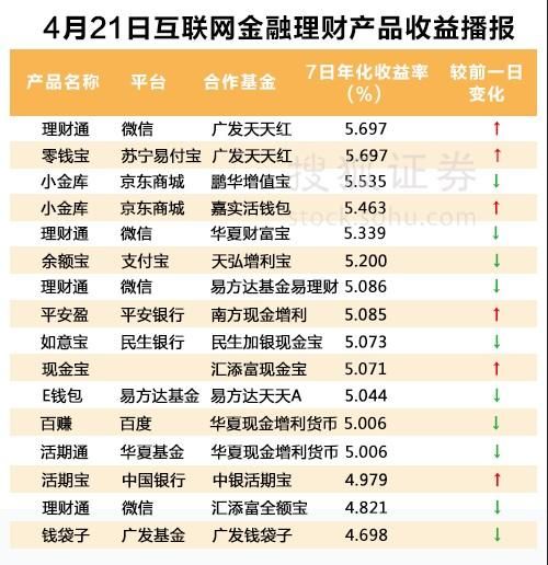 互联网宝宝金融工具哪个好_收益怎么算
