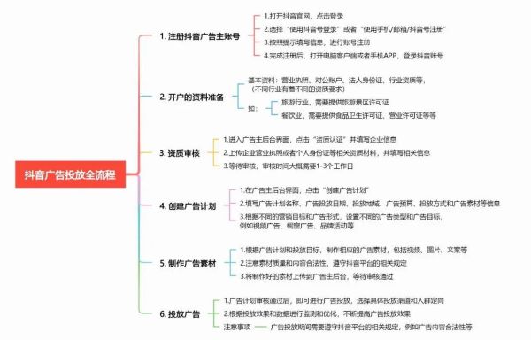 移动广告怎么投放_广告流程有哪些步骤