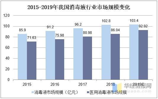 消毒市场前景怎么样_消毒行业未来五年发展趋势