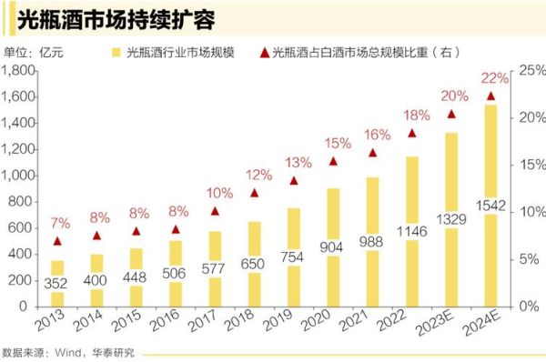 2014年白酒行业现状如何_高端酒为何逆势涨价