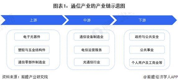 互联网通信行业产业链有哪些环节_如何优化通信网络架构
