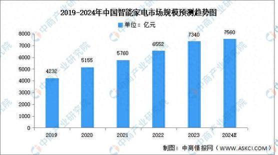 家电行业前景怎么样_智能家电发展趋势