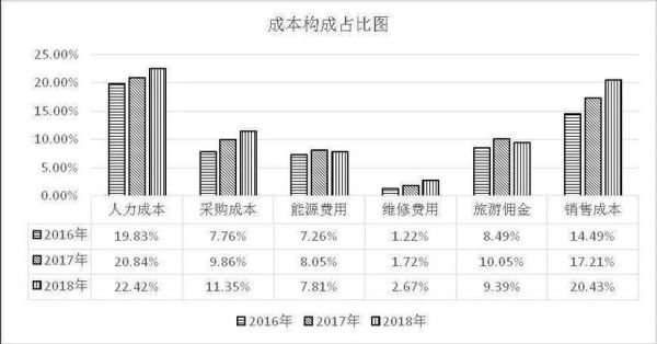 互联网行业成本分析_如何降低运营成本