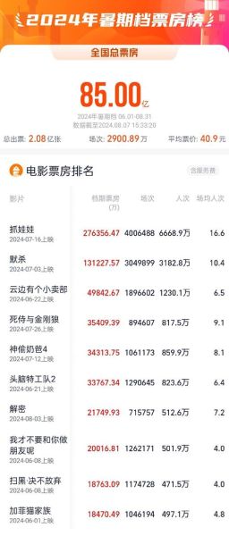 2024年国产电影票房预测_如何打造爆款影视IP