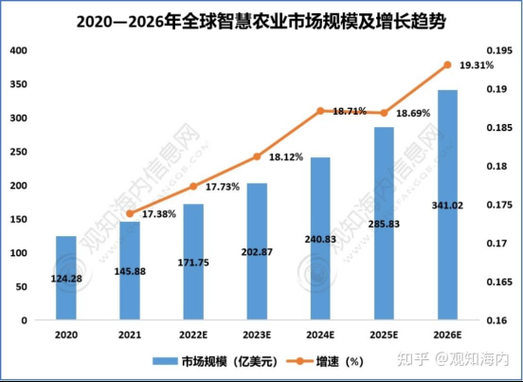 互联网加农业发展趋势_智慧农业如何落地
