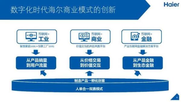 海尔互联网转型怎么做_海尔转型成功了吗