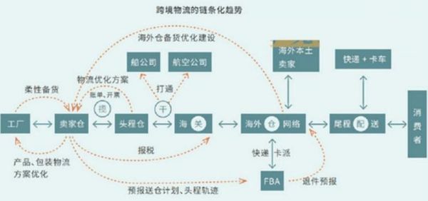 国外物流平台有哪些_如何选择跨境物流服务商