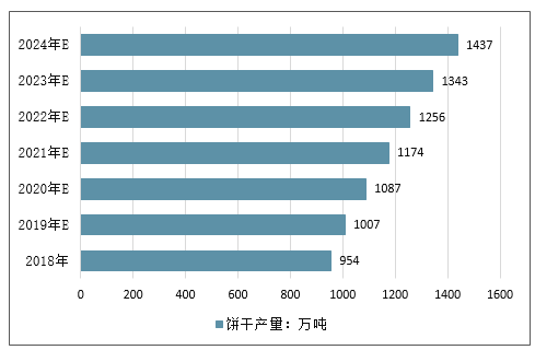 饼干行业前景怎么样_2024年还能入局吗