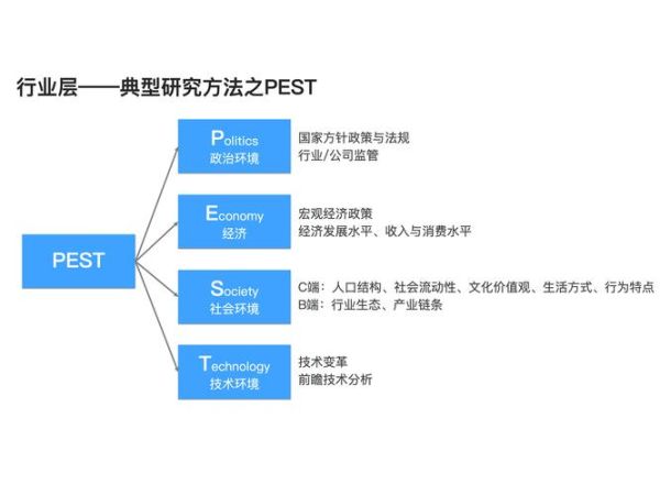 餐饮行业pest分析怎么做_餐饮pest分析案例