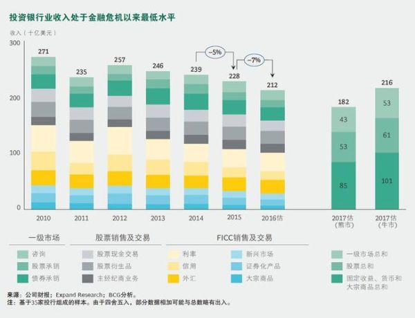 投行行业分析_投行未来发展趋势