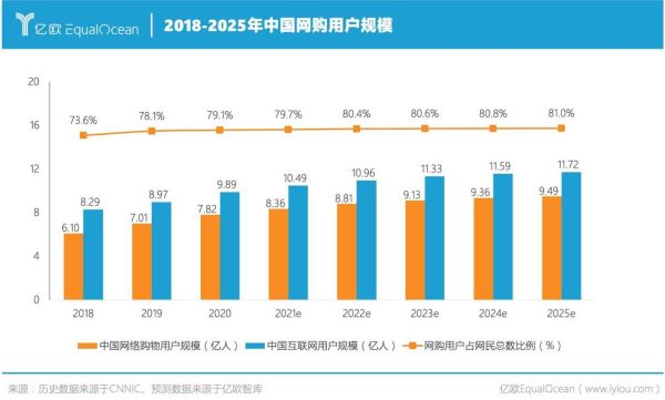 互联网购物平台有哪些_网购用户增长趋势