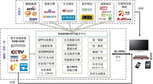 互联网自主ott运营怎么做_ott牌照申请流程