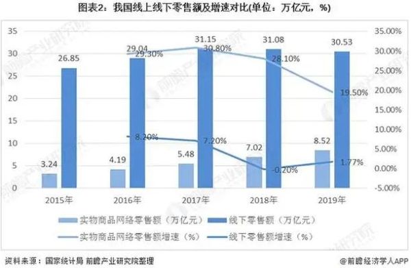 2015年零售行业现状_实体零售如何转型