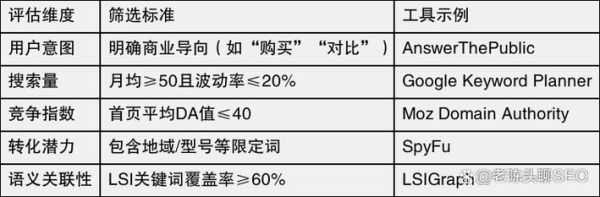 互联网行业SEO怎么做_长尾关键词怎么布局