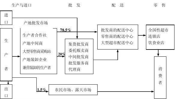 农产品批发怎么做_农产品批发进货渠道有哪些
