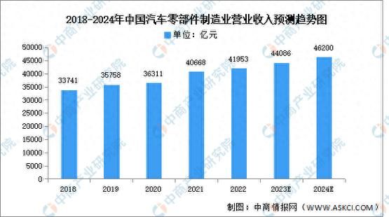 汽车配件行业前景怎么样_2024年值得投资吗