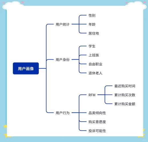 互联网金融用户画像怎么做_如何提升转化率