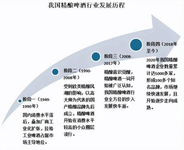 啤酒行业未来五年趋势_精酿啤酒还能火多久