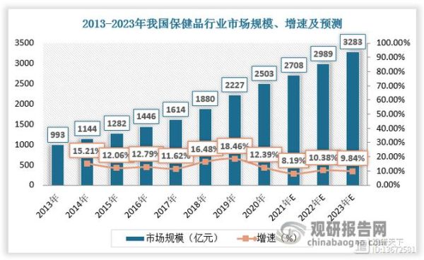 中国保健品行业现状如何_未来十年发展趋势