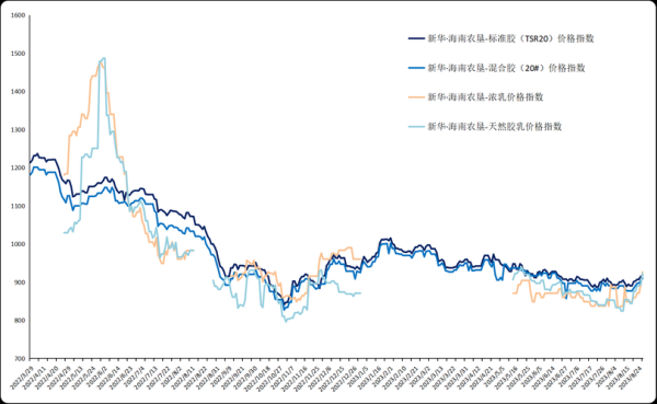 橡胶价格走势分析_橡胶行业未来发展趋势