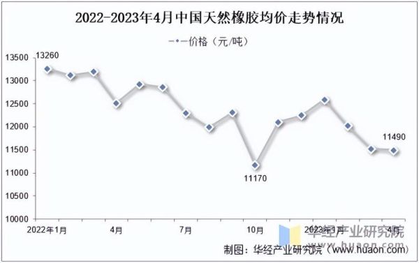 橡胶价格走势分析_橡胶行业未来发展趋势