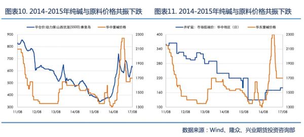 纯碱价格走势分析_纯碱行业未来前景如何