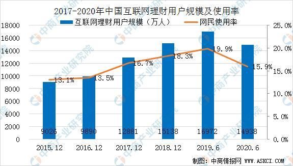 互联网理财交易规模_如何查询最新数据