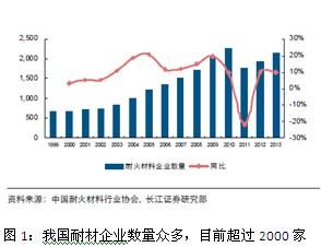 耐火材料前景怎么样_未来十年发展趋势