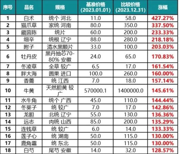 中药材价格走势_如何鉴别道地药材