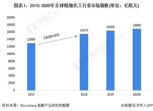 精细化工发展前景_未来五年行业机会在哪