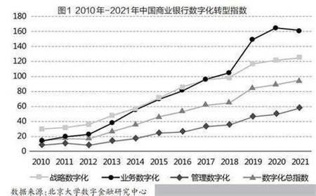 银行未来发展前景怎么样_银行数字化转型趋势
