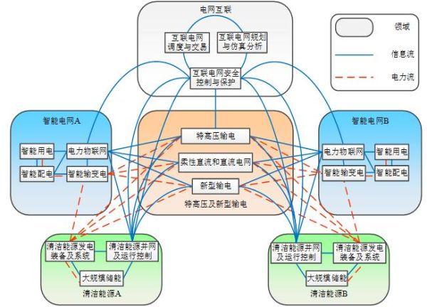 全球能源互联网是什么_如何构建全球能源互联网