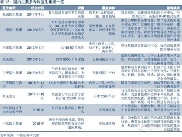 医生集团如何注册_医生集团盈利模式有哪些