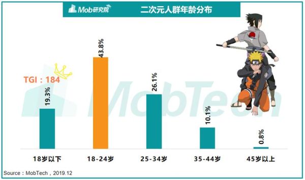 2015动漫行业现状_二次元用户画像