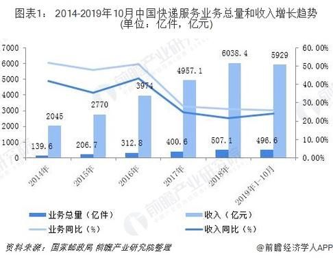 互联网自助快递前景怎么样_如何盈利
