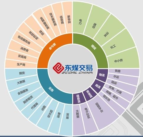 煤炭互联网经营模式有哪些_煤炭电商平台怎么盈利