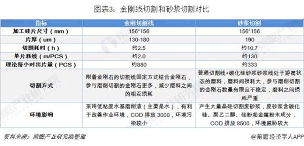 金刚线行业前景如何_金刚线切割硅片成本优势