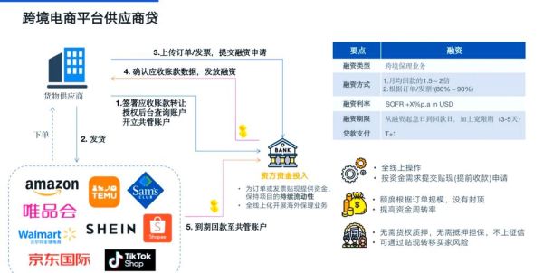 互联网供应链金融是什么_如何提升中小企业融资效率
