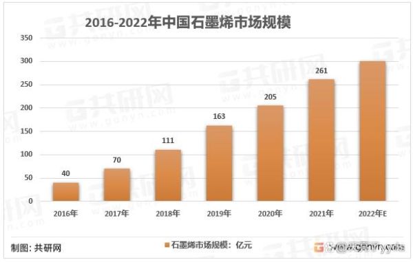 石墨烯价格走势_石墨烯应用领域有哪些