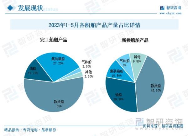 中国造船行业现状_未来五年发展趋势