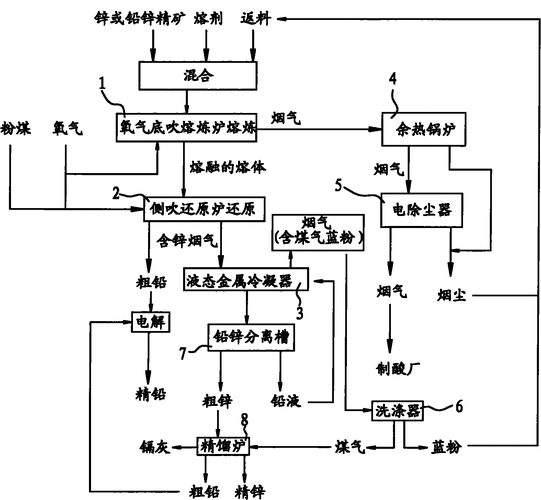 锌冶炼工艺流程_锌冶炼成本如何控制