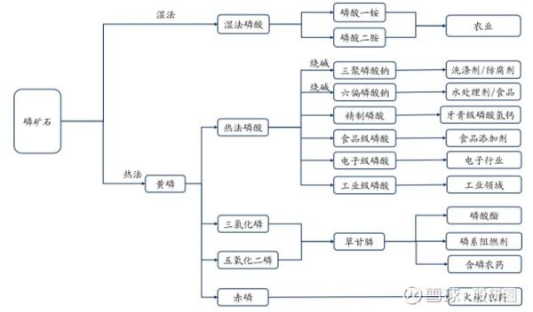 磷化工行业前景如何_磷化工产业链投资机会