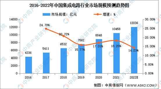 集成电路行业未来五年发展趋势_国产芯片如何突围