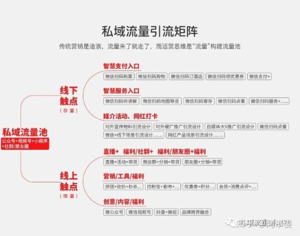 外卖平台如何运营_餐饮私域流量怎么做